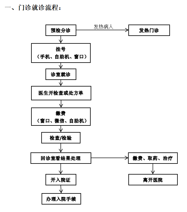 门诊就诊流程.png 门诊就诊流程.png